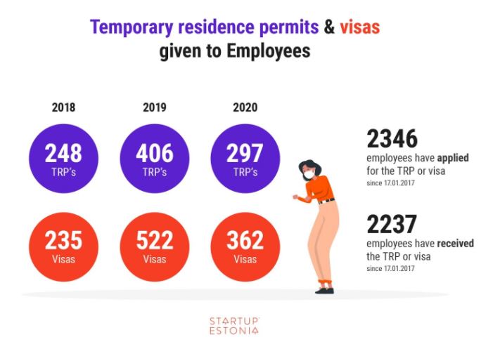 Employees visas and residence permit stats since 2018