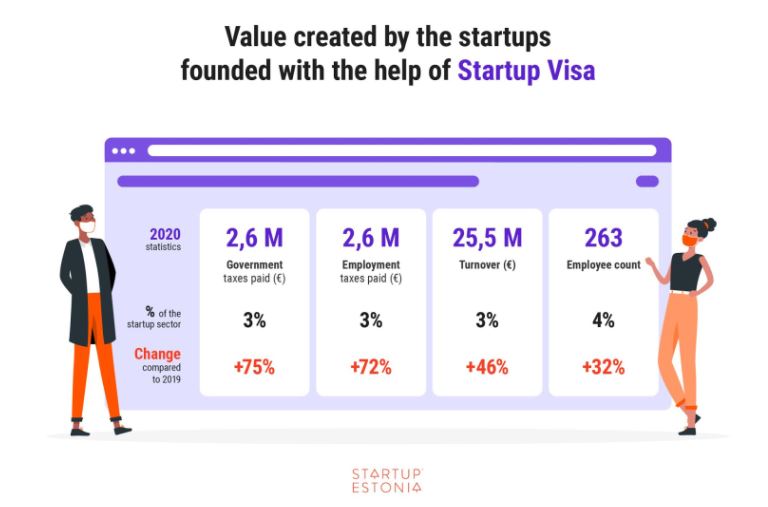 How the startups created with the help of Startup Estonia in 2020 performed. You can see this "oil field" is yielding and adding tremendous value to Estonia's economy.