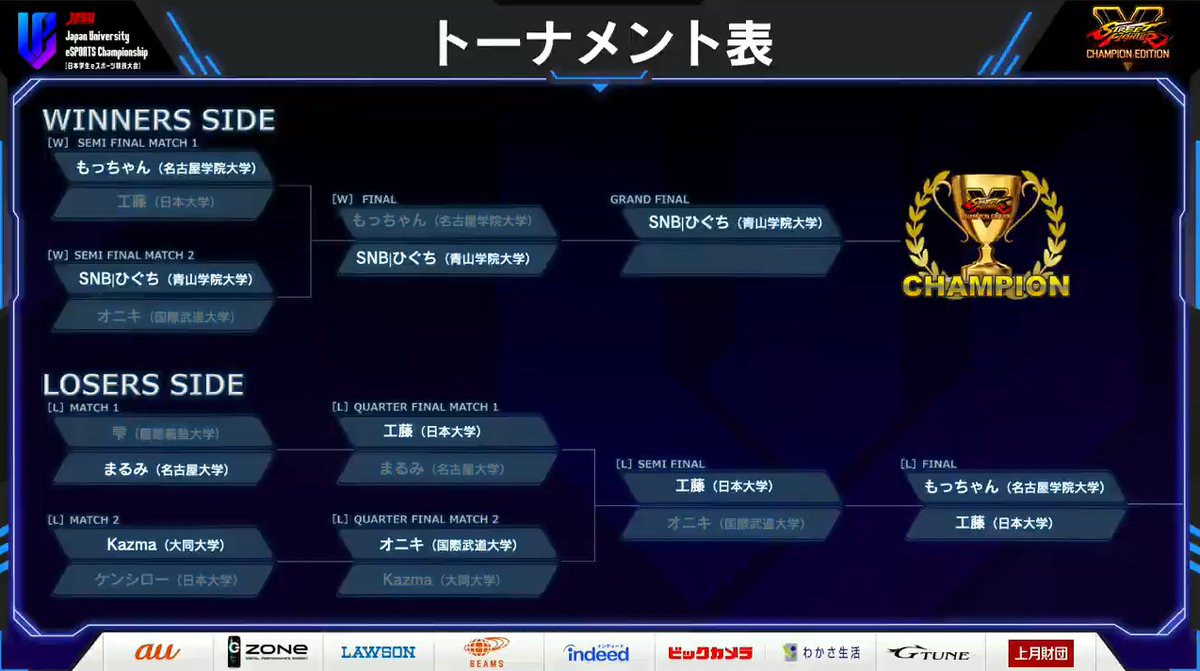 shirauzutaisa's tweet photo. Japan University eSPORTS Championship U Champ
※University student only SFV event
1.@SNB_higuchi0914
2.@kudo3333 
3.@mottyann721
4.@onikisu1210
5.@42adon
5.@gingaEX
7.@shizukuame39
7.@kenshiro00gg
https://t.co/auDfZztFKh
https://t.co/NLOvQMdDCt https://t.co/UJ8mw6oY9f