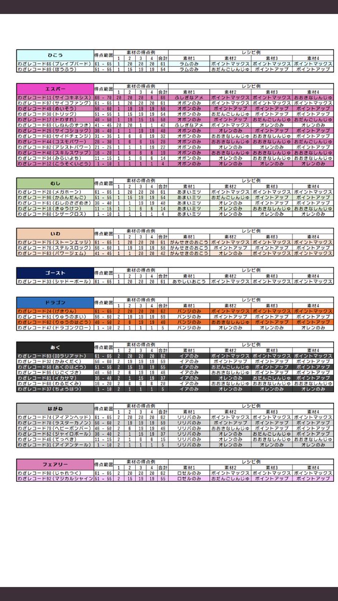 Piney ボム ポケモン剣盾 ウッウロボ タイプ別 全技レコード レシピサンプル早見表 自分用 T Co Upz6yjcjqm Twitter