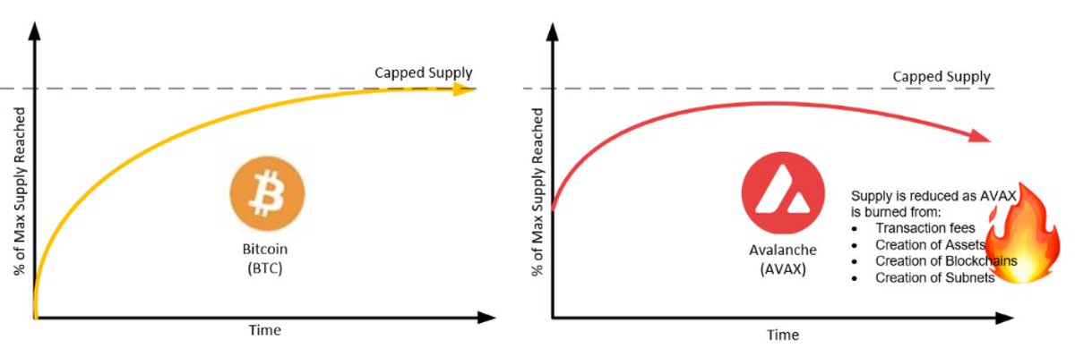 11/In addition to having a limited supply like with Bitcoin, Avalanche goes further by burning AVAX tokens for fees for all sorts of operations on the network in the primary network such as transaction fees, subscription style fees for creating subnets and creation of blockchains