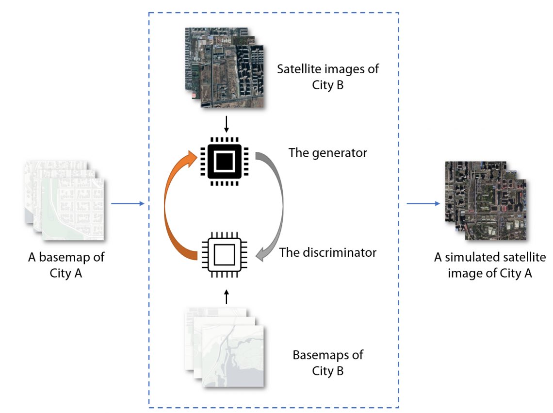 This simplified illustration shows how a simulated satellite image (right) can be generated by putting a base map (City A) into a deepfake satellite image model. This model is created by distinguish a group of base map and satellite image pairs from a second city (City B). (3/..)