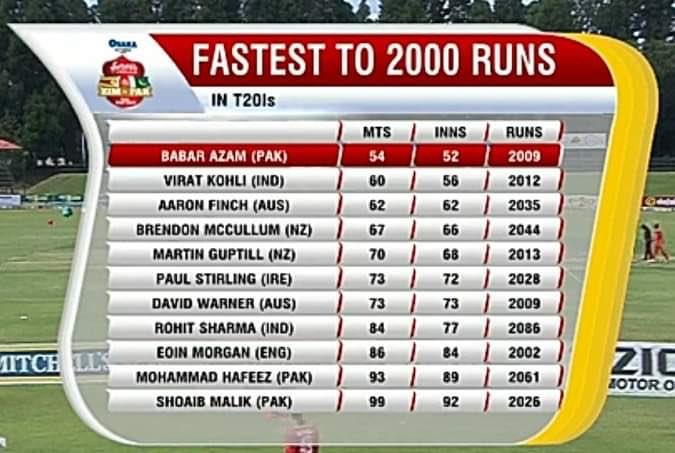 Logo_Designx's tweet image. Babar Azam becomes the fastest batsman to 2000 T20I runs 🔥

He has taken only 52 innings to achieve the feat!
@babarazam258 #ZIMvPAK #T20i #babarazam #Cricket