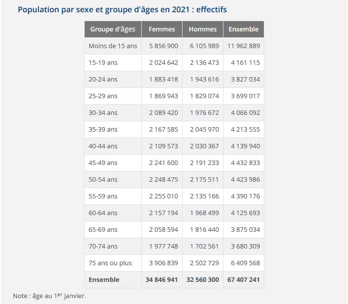 Voyons les chiffres maintenant. En 2021, la France compte 67, 06 M d'habitants, pour un corps électoral de 47,7 M.L'ensemble des + de 54 ans (et non 55, parce qu'ainsi en décident les statistiques) représentent 26 904 766 personnes, soit 56,4% du corps électoral ! (Insee) 4/12