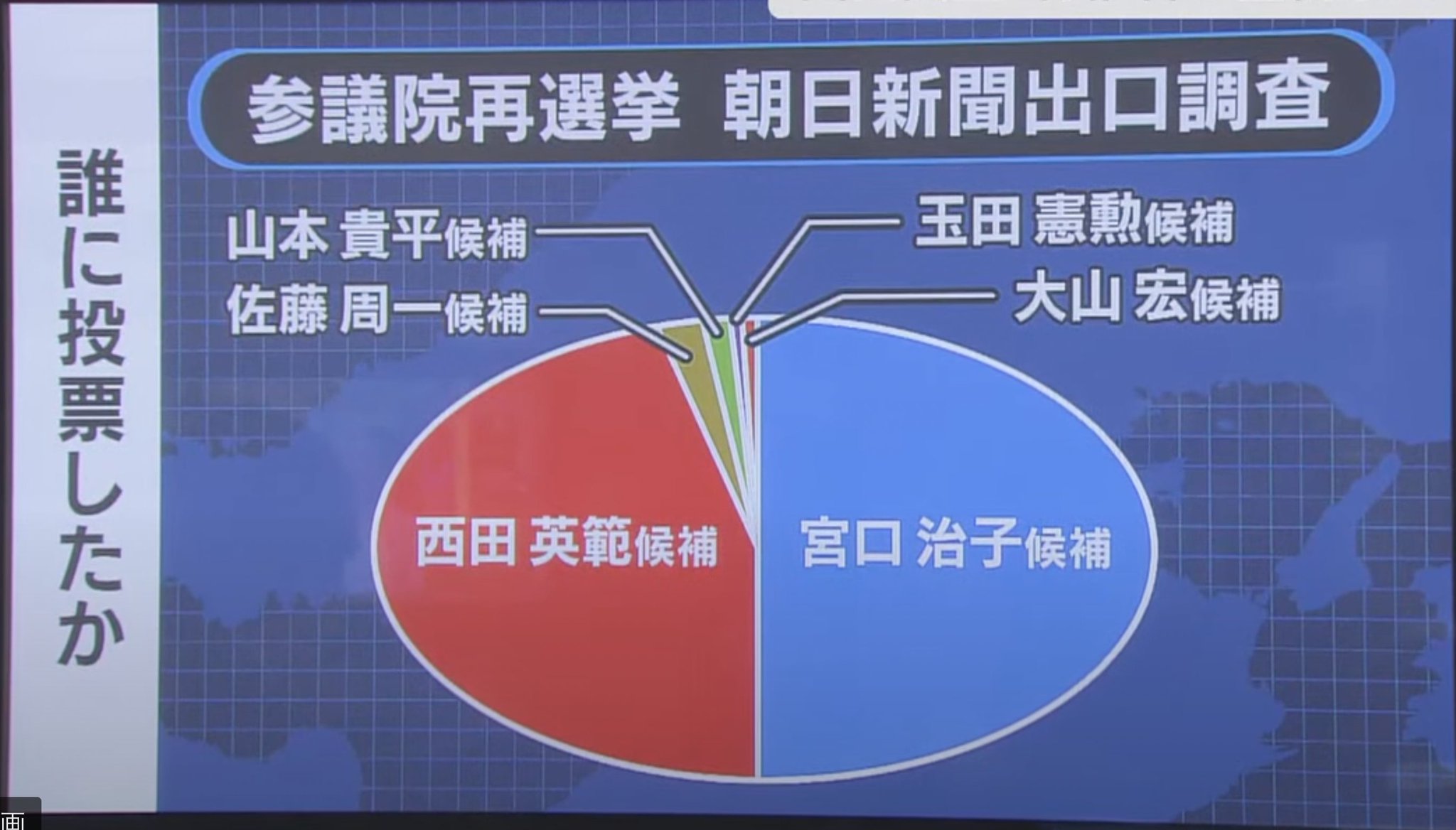大濱﨑 卓真 朝日新聞の 参院広島再選挙 出口調査 わずかに宮口候補がリード 自民党支持者でも西田 宮口 その他が75 5と割れたほか 公明党も81 15 4と割れる結果に 投票率が低い 基礎票の強い与党 自民 公明 が強いはずだが 2割が宮口氏に 大濱﨑 卓真 朝日新聞の 参院広島再選挙 出口調査 わずかに宮口候補がリード 自民党支持者でも西田 宮口 その他が75 5と割れたほか 公明党も81 15 4と割れる結果に 投票率が低い 基礎票の強い与党 自民 公明 が強いはずだが 2割が宮口氏に