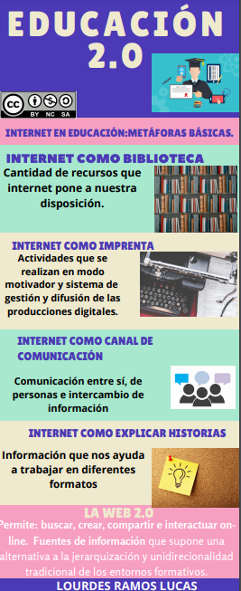 lucsramss's tweet photo. Infografía sobre el artículo ''EDUCACIÓN 2.0'' de @jordi_a . Algunos conceptos de Internet en educación: metáforas básicas. #RETICUM_2021 #EDUCACION20 @jblasgarcia @fjaviersoto https://t.co/yQEXGYXdDC