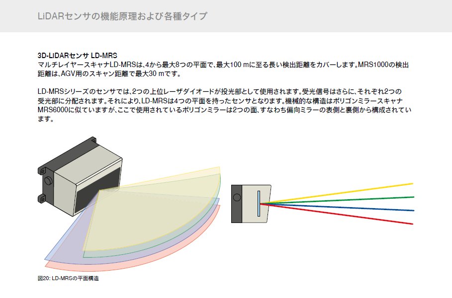 sdignsl's tweet photo. 今更ながら，このサイトのバックナンバーの2021/Text No.035でLSM-100(※オービスのLSM-300も同じと思われる)のレーザーセンサーの復習回だ！
ちなみにSICK社のwhitepaper(画像左)や説明書(画像右)はかなり興味深いぞ！ポリゴンミラーにレーザーを当てる方向の違いで上下で照射範囲が異なるってわけだ https://t.co/TJ4eiYgSPq