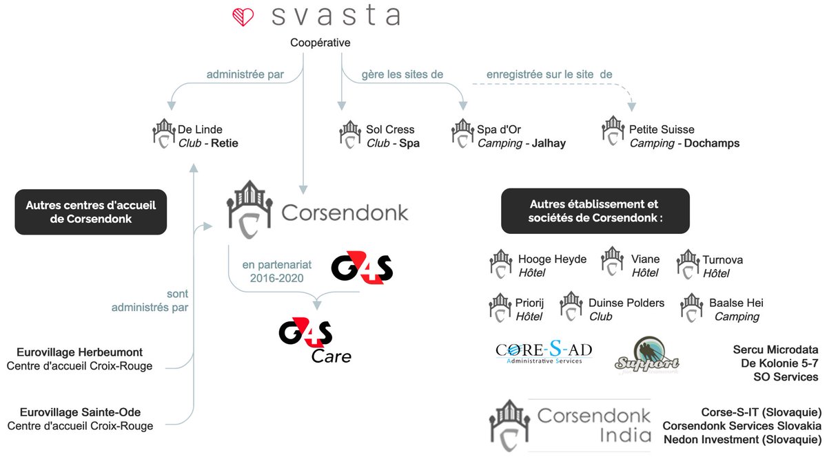 Alors que Fedasil lance une enquête interne dans le centre d’accueil de Jalhay, voilà les sociétés Corsendonk derrière Svasta, coopérative qui gère le centre