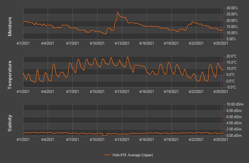 GriffithsJayson's tweet photo. Remote data + sensors provide assurance on current irrigation status and soil trend limits relative to weather...have yet to use sprinklers in 2021 but this week a full course test is in the cards...#toronsn, #turfcare support, #turfguard https://t.co/BtfC72TOfT