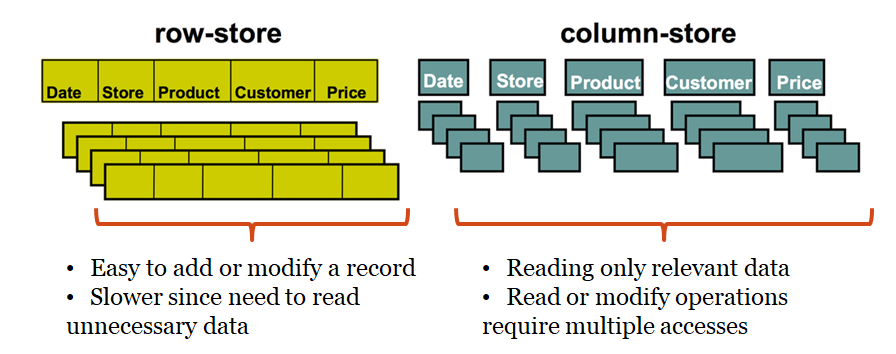 freebpmnquality's tweet photo. #BusinessIntelligence #shareout
While row-by-row approach of #RDBMS keeps all information about entities together, columnar approach keeps all information about attributes together
#BigData #DataScience #AI #MachineLearning #DeepLearning #SQL #JSON #Database #PowerBI #Qlik #ETL https://t.co/JPe3OeHp2P