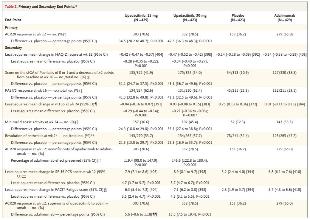 EBRheum's tweet photo. SELECT-PsA 1, ADA vs. UPA in psoriatic arthritis @NEJM 

ACR20 better than PLBO (36%) for all; numerical difference in UPA15 (79%) vs ADA (65%); similar differences in ACR50

No new safety signals... need a large tofa-esque long term monitoring study

Nice to have another option! https://t.co/juD3ban6Yf