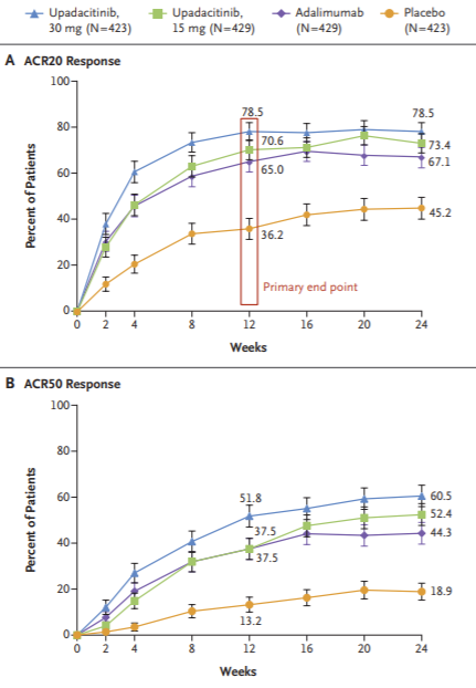 EBRheum's tweet photo. SELECT-PsA 1, ADA vs. UPA in psoriatic arthritis @NEJM 

ACR20 better than PLBO (36%) for all; numerical difference in UPA15 (79%) vs ADA (65%); similar differences in ACR50

No new safety signals... need a large tofa-esque long term monitoring study

Nice to have another option! https://t.co/juD3ban6Yf