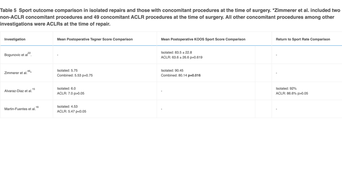ArthroscopyJ's tweet photo. A new systematic review finds 90% return to sport rate with all-inside repair to treat meniscus tears; high activity levels postop with or without concurrent ACL reconstruction: https://t.co/pV5uJIAANG @BrianColeMD #knee #meniscus #ACL #arthroscopy #ortho #orthopedic #surgery https://t.co/s0B7B6bf6f