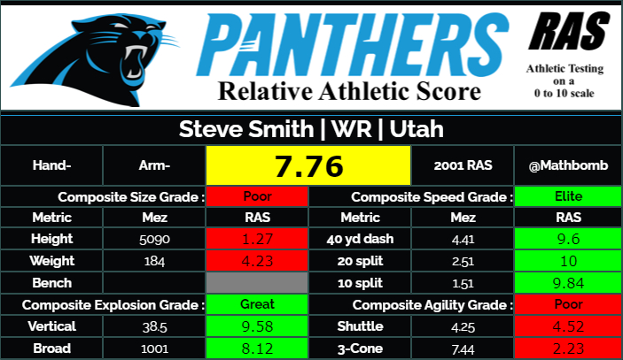 The incomparable Steve Smith https://relativeathleticscores.com/ras-information/?PlayerID=5879&pos=&wu=&ovl=Panthers