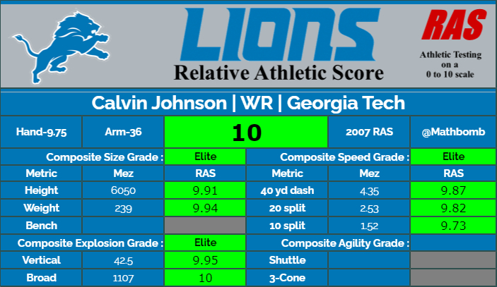 Twenty years from now we're still going to see people compared to Calvin Johnson as prospects.Those comparisons will still be nowhere near valid.