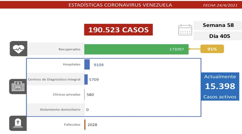 VTVcanal8's tweet photo. Día 405 | Lucha contra la COVID-19: Venezuela registra 1.142 nuevos casos de transmisión comunitaria y mantiene tasa de pacientes recuperados de 91%

#CuidémonosDeLaCovid 

https://t.co/odf89j4DYB https://t.co/Yyf9WVhB0v