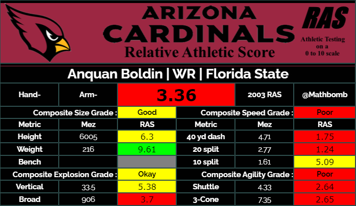 Often compared to, but rarely is that comparison anywhere close to the kind of player Anquan Boldin was.