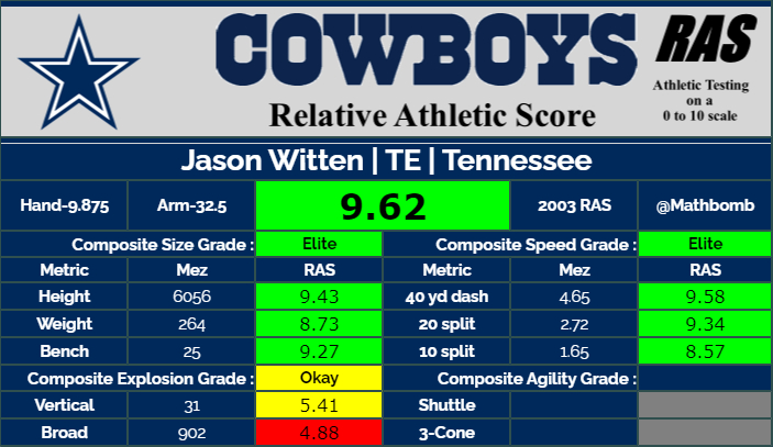 Yes, tight ends, too. Witten might surprise folks with his numbers, but that's because he played for a million years and most only remember his last ones.