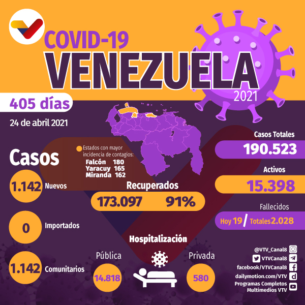 VTVcanal8's tweet photo. #BalanceCovid| Este #24Abr se registraron 1.142 nuevos contagios en Venezuela, todos de transmisión comunitaria. A 405 días de pandemia van 190.523 contagiados, de los cuales 173.097 (91%) son pacientes recuperados y un total de 2.028 fallecidos

#CuidémonosDeLaCovid https://t.co/VAkH8U7Om0