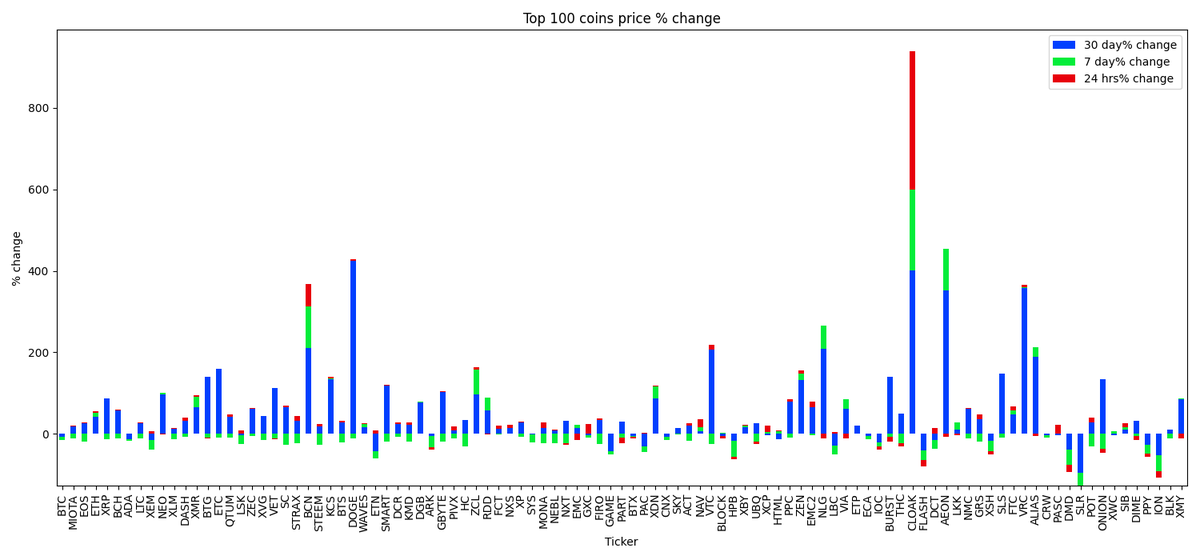 Marketcap Winner $CLOAK, Marketcap Loser $SLR, BastionEX Daily Market update.  #BastionExchange #BAST