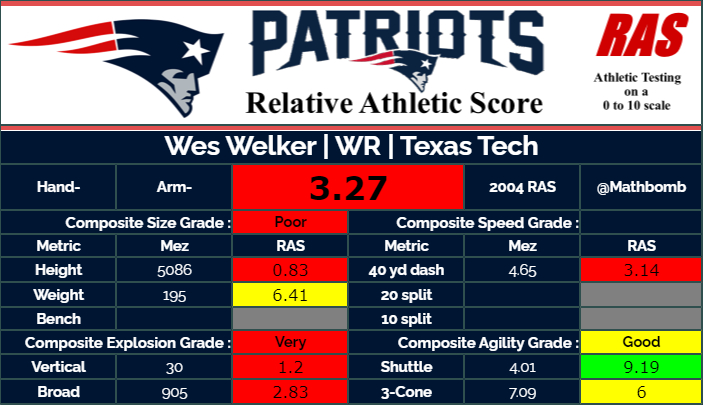 Welker was a surprise hit as a UDFA, but would come to represent the prototypical slot receiver with his hands and quickness.