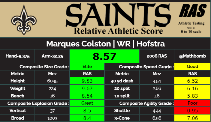 I recall Colston's athleticism being questioned fairly routinely back in the day, and though he predated this metric it's precisely why RAS was created.