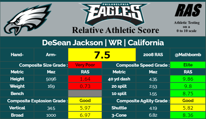 If he's small, light, and fast, he's compared to DeSean Jackson.Jackson remains one of the only hits for wide receivers under 180 pounds, an extremely important note for the 2021 draft class where pretty much everyone is tiny.