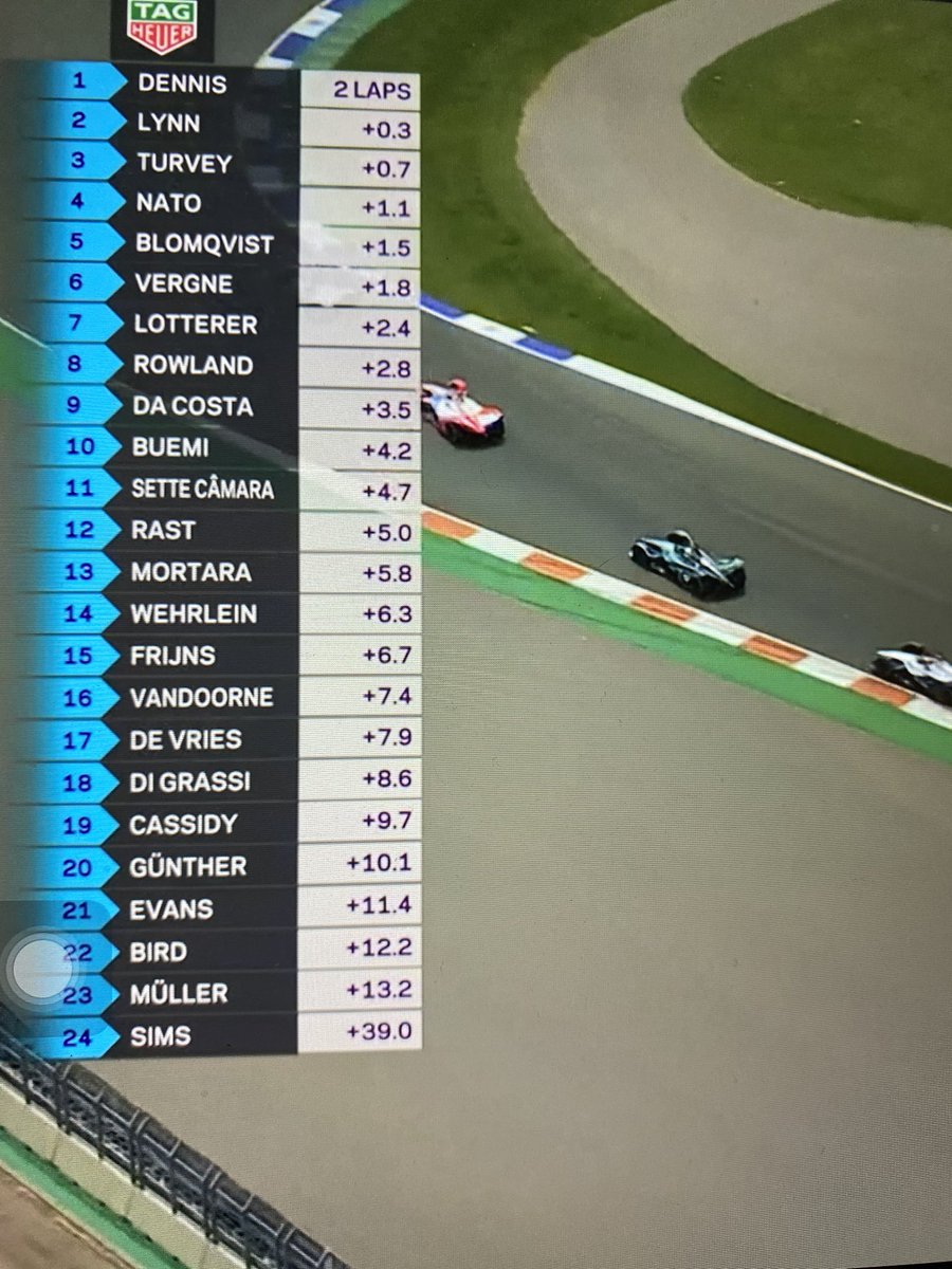 🏁🏎🔥🚀 

Eher ruhiger Rennverlauf, wie immer zu Rennbeginn.

#FormulaE 
#ValenciaEPrix 
#FormelE 
#ranformelE