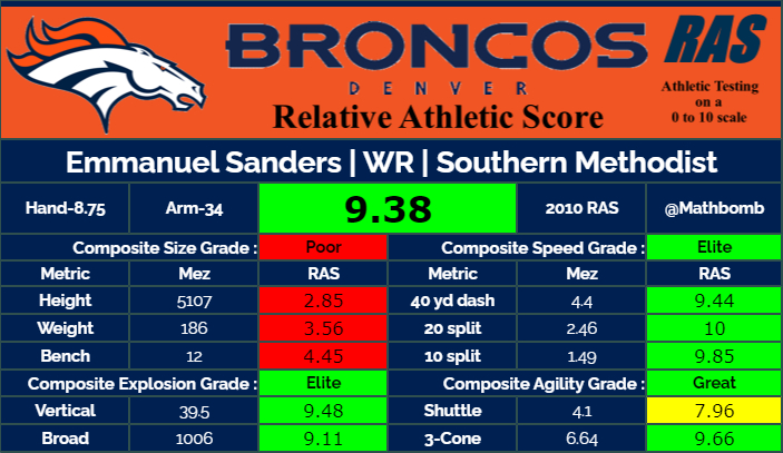 Speed, quickness, and explosion, everything you want from a receiver his size. Sanders is another guy I'm a bit surprised we don't see more comparisons to.