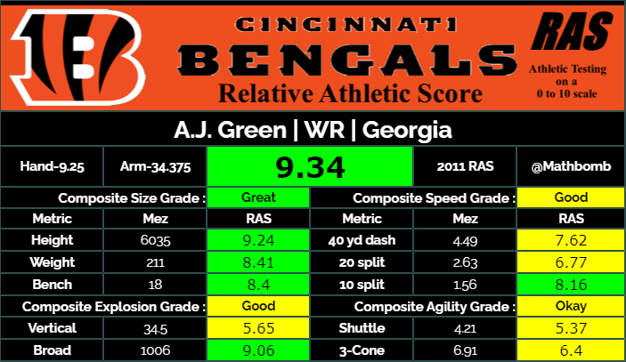 Injuries have made this kind of profile a bit surprising in recent years, but early career A.J. Green was an athletic monster on the field.