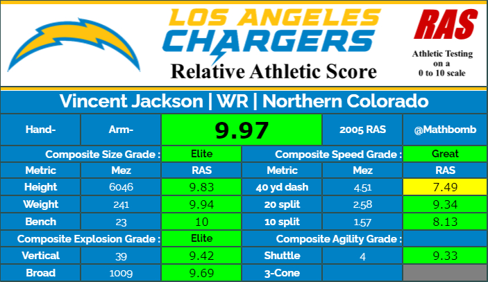 RIP Vincent Jackson, there have been few like you.I am, however, a bit surprised with tight ends getting lighter that we don't see more compared to VJax.