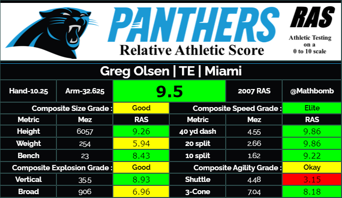 I'm always a bit surprised when I'm reminded that Greg Olsen started his career with the Bears. His time with the Panthers was just so memorable.