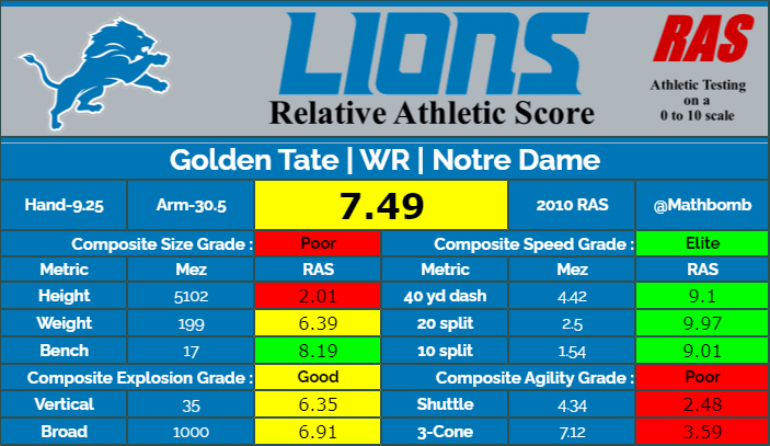 Tate's profile often shocks those who've watched him as 'poor agility' is not something that shows up on tape.