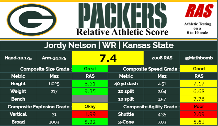 Jordy Nelson was among the players that inspired RAS as a metric. Though not a bad athlete by any regard, he was often spoken of as if he was some kind of hard worker overcoming his deficiencies.
