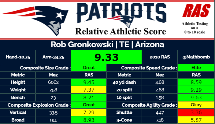 Every member of the Gronkowski family measured out as an elite athlete per RAS.
