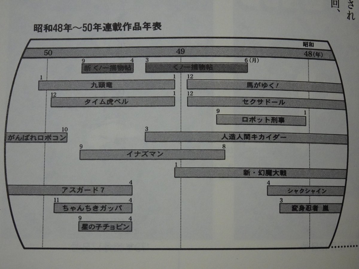 夏が好き 画像は当時の石ノ森章太郎の連載作品年表 2巻解説より くノ一捕物帖 恋縄緋鳥 とコミック版 新幻魔大戦 の連載が重なってる それにしても 昔の売れっ子漫画家はよくもこんなに同時連載してたなあ 夏が好き 画像は当時の石ノ森章太郎の連載作品年表 2巻解説より くノ一捕物帖 恋縄緋鳥 とコミック版 新幻魔大戦 の連載が重なってる それにしても 昔の売れっ子漫画家はよくもこんなに同時連載してたなあ