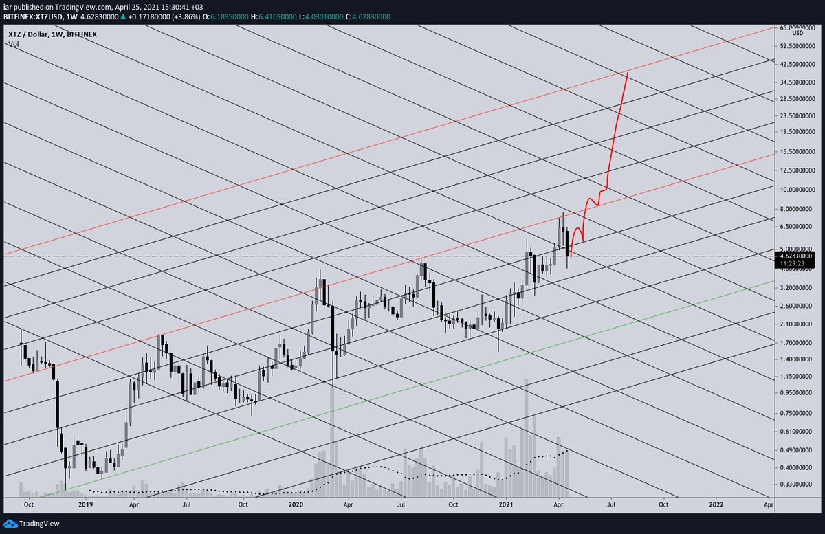 Anormie9's tweet photo. $XTZ Bullish scenario, close above red goes to red. https://t.co/IEMQbo5QSC