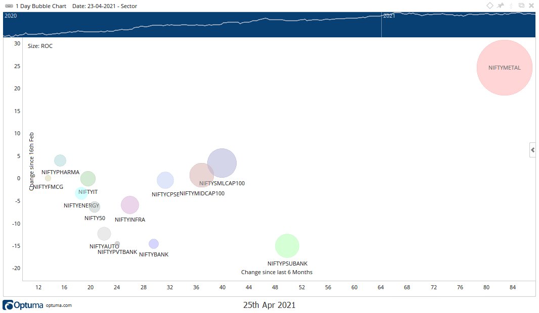 NIPUNN's tweet image. #BubbleChart X axis is change in last six months where as Y axis is change since high of 16th Feb, Metals are showing strength all across the time period, there is no doubt we are in commodity supercycle #Markets #Sensex #Nifty