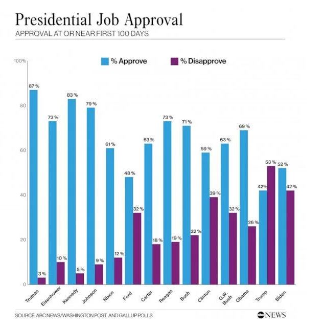Biden’s approval numbers are lower than any president at 100 days since 1945, save Gerald Ford in 1974 (after his unpopular pardon of Richard Nixon) and Donald Trump in 2017.Difference between Trump & Biden is entirely due to polling mix skew: 33% Dems, 24% Repubs, 35% Indies.