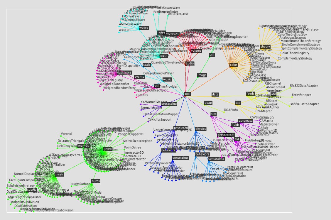 31/ As mentioned earlier on in this thread,  #toxiclibs was a collection of ~300 "building blocks for computational design" (for Java/Processing) & formed basis for most of my work between 2006-2011... (These visualizations were created as exercise during a workshop at  @V_and_A)