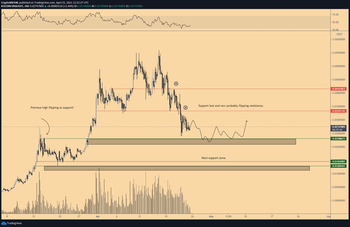 Altcoin analyse