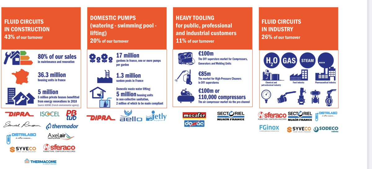 Since its IPO, Thermador has added organically or through acquisitions, a series of businesses that cover the full spectrum of fluid management needs in construction and industrial applications for wholesalers, DIY, e-commerce retailers... 5/n