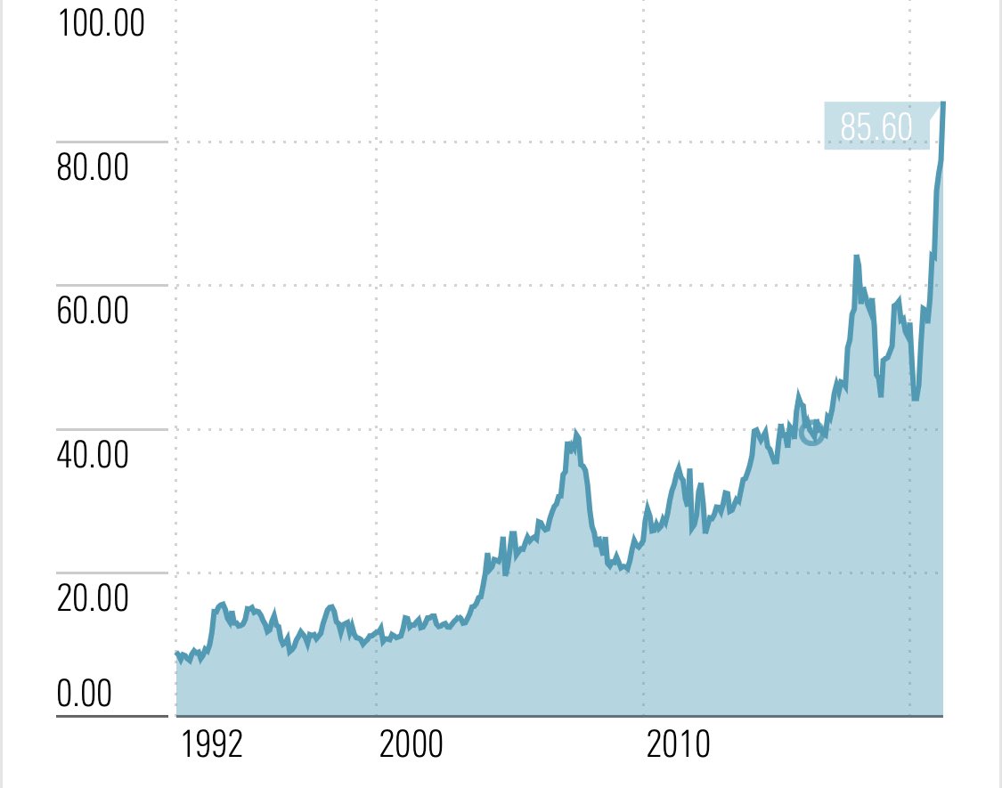 Thermador has historically been praised by shareholders for its dividend yield (above 3% over the last 5 years on average as it pays out roughly half of its net income). But the share price increase has been no less spectacular, reflecting its consistent value creation. 11/n