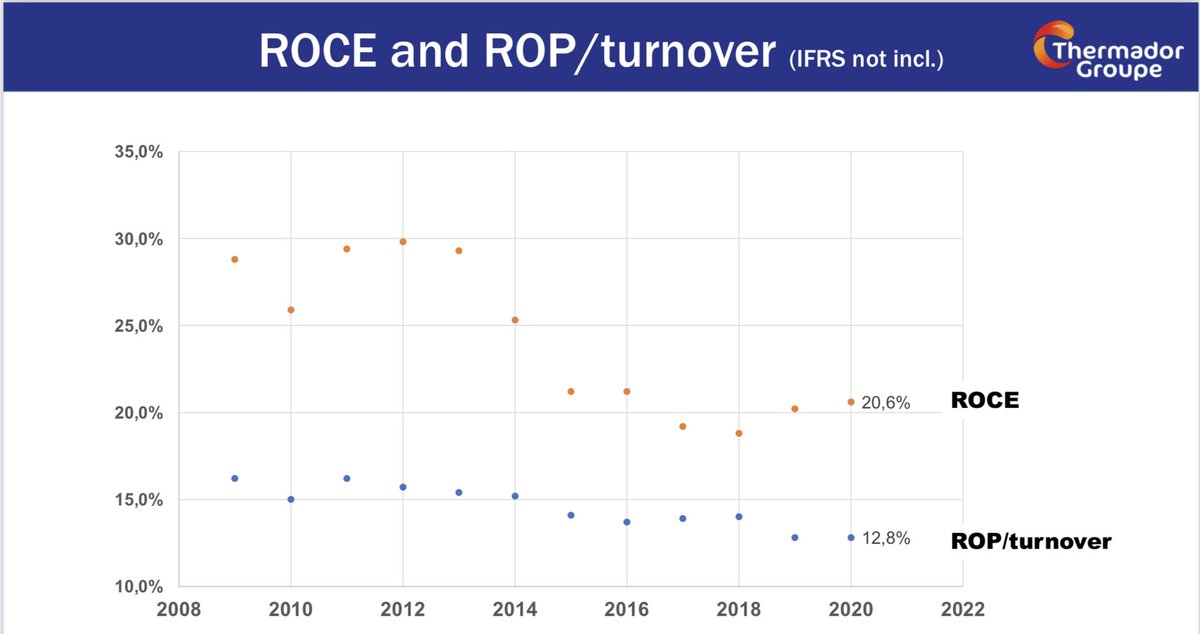 Second, its ROCE and margins have been suffering from competitive pressures over the past 10 years. They are still at very high levels but the company is aware it has to seek more efficiencies and integrate some acquisitions / functions even further. 14/n