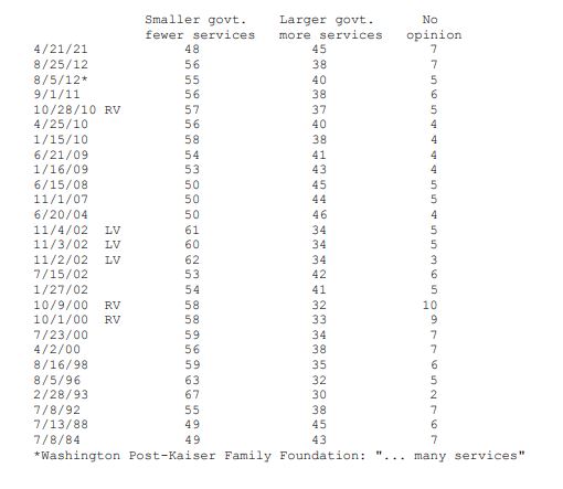 Question: "Generally speaking, would you say you favor (smaller government with fewer services), or (larger government with more services)?"[Even with the pandemic necessitated gusher of free money, free vaccines, and the like, Americans prefer smaller govt.]