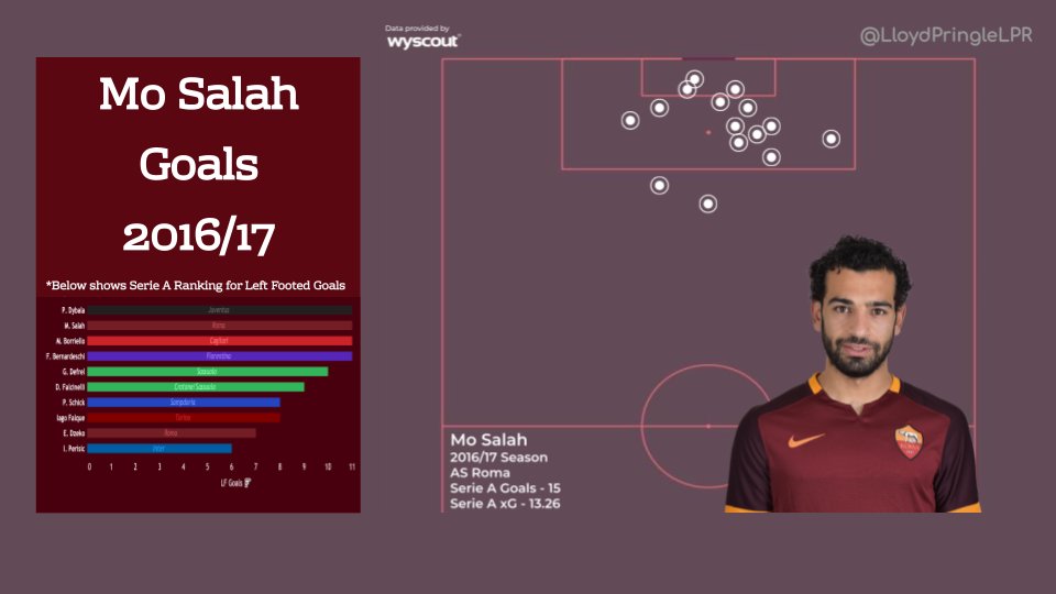 Another Mo Salah THREAD, but not as we know it...Let's take a look at his 2016/17 Roma season to look at some possible reasons as to why Liverpool signed him. First things first - 15 Serie A Goals (1/8)