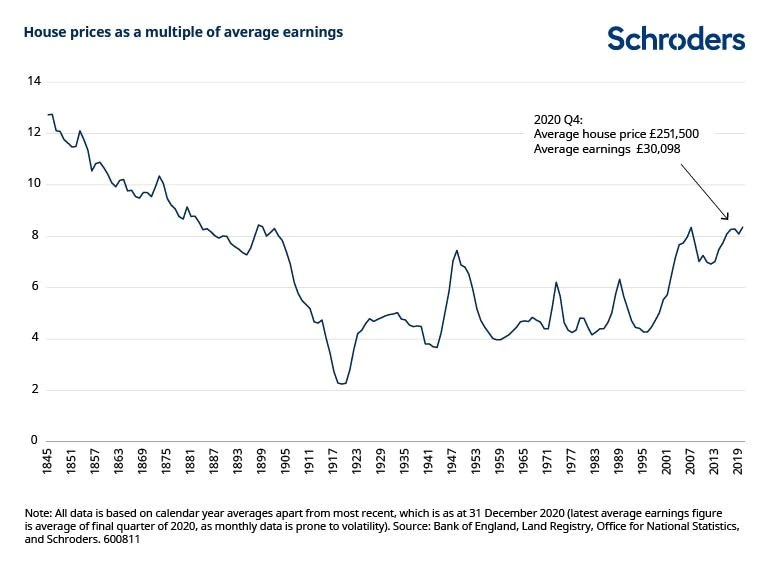 . @Schroders research:"The average house in the UK currently costs more than eight-times average earnings (data at Dec 2020).Before the current episode, this 8X earnings level has only been breached twice previously in the past 120 years."