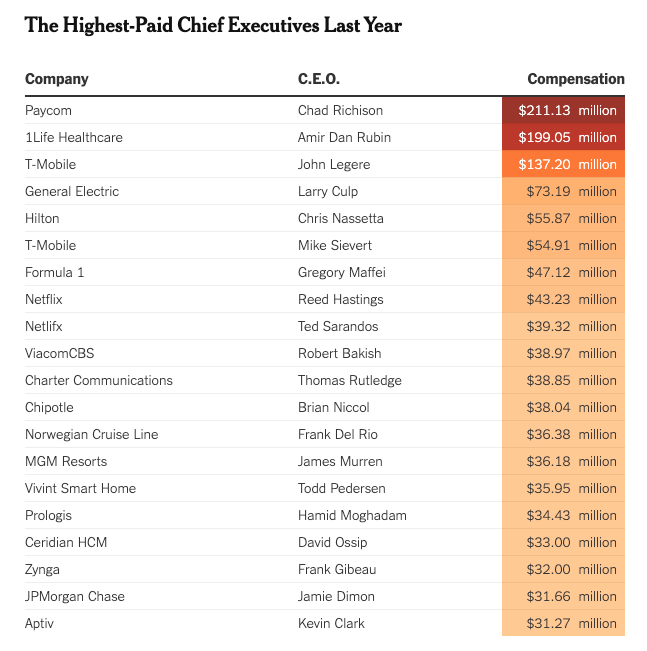 greenhousenyt's tweet photo. C.E.O. pay remained sky high during the pandemic even though many companies lost money &amp; millions lost their jobs &amp; struggled to make ends meet.

From 1978 to 2019, pay for typical workers rose by a mere 14%. But for C.E.O.'s it skyrocketed by 1,167% https://t.co/PdPciTkblw https://t.co/9Pne4XLp3A