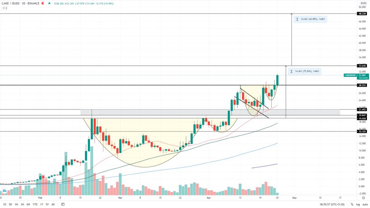 Eljaboom's tweet photo. Like we said earlier $CAKE formed another Cup and handle while it was supported at 25 MA above the Grey zone where it found the perfect support and pumped back up to make a new ATH 
Now the main resistance is at $33 once we break it we're moving up to +$45 per #CAKE
WATCH OUT https://t.co/C6OxFK90tL