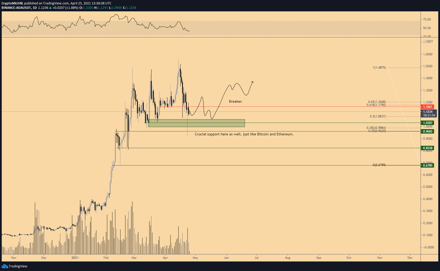 Cardano koers